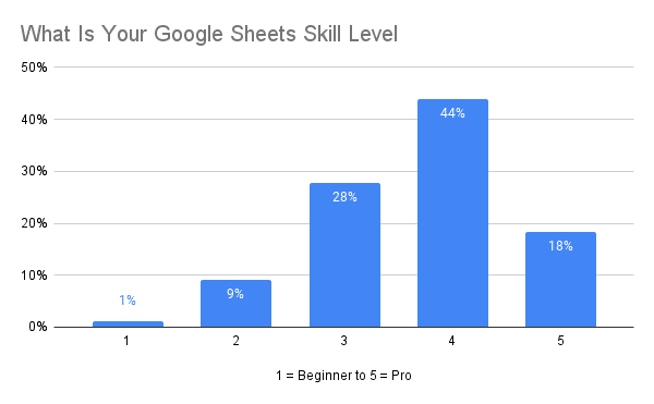 Google Sheets skill level bar chart