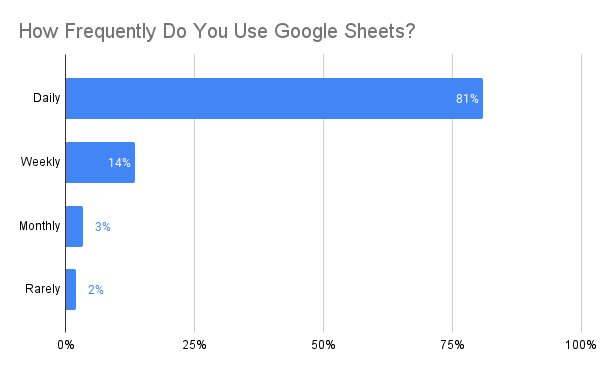 Bar chart to show frequency of Google Sheets usage