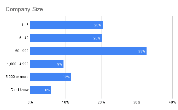 Company Size of audience